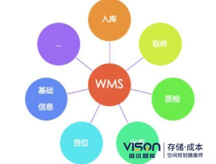 wms系統(tǒng)的作用有哪些？(wms系統(tǒng)在倉儲中的作用介紹)
